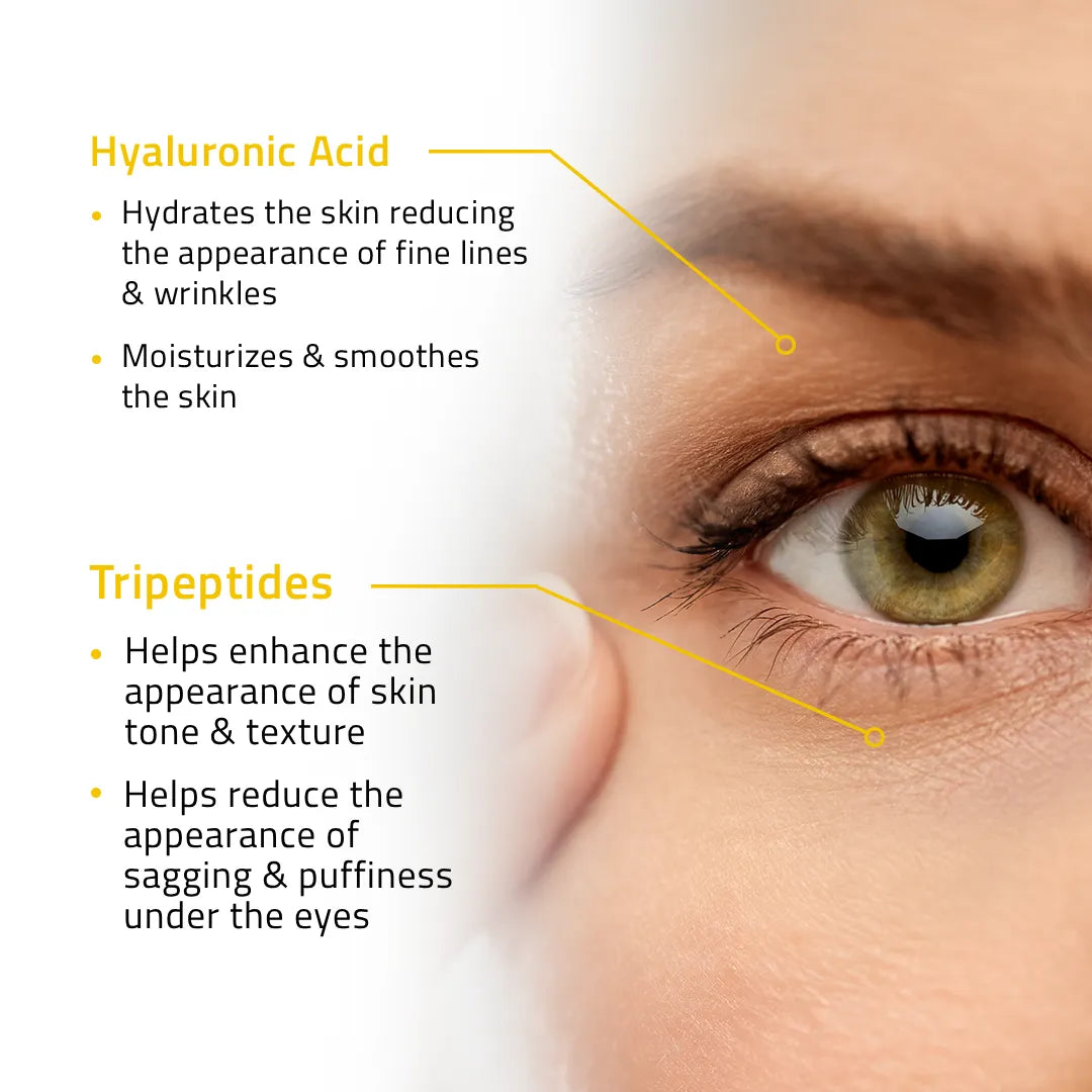 Close up of under eye area with callouts showing benefits of hyaluronic acid and tripeptides for smoother, hydrated skin.