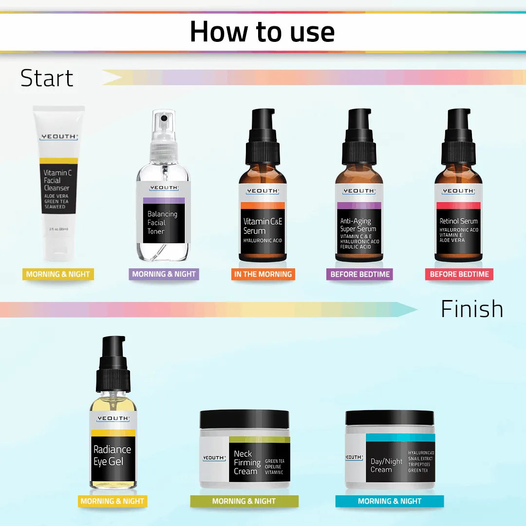 Complete Skincare Essentials Set (8 Pack) YEOUTH guide showing how to use skincare routine set: Cleanser, Toner, Serums, Eye Gel, Neck Cream from morning to night.