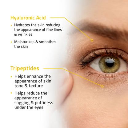 Close up of under eye area with callouts showing benefits of hyaluronic acid and tripeptides for smoother, hydrated skin.